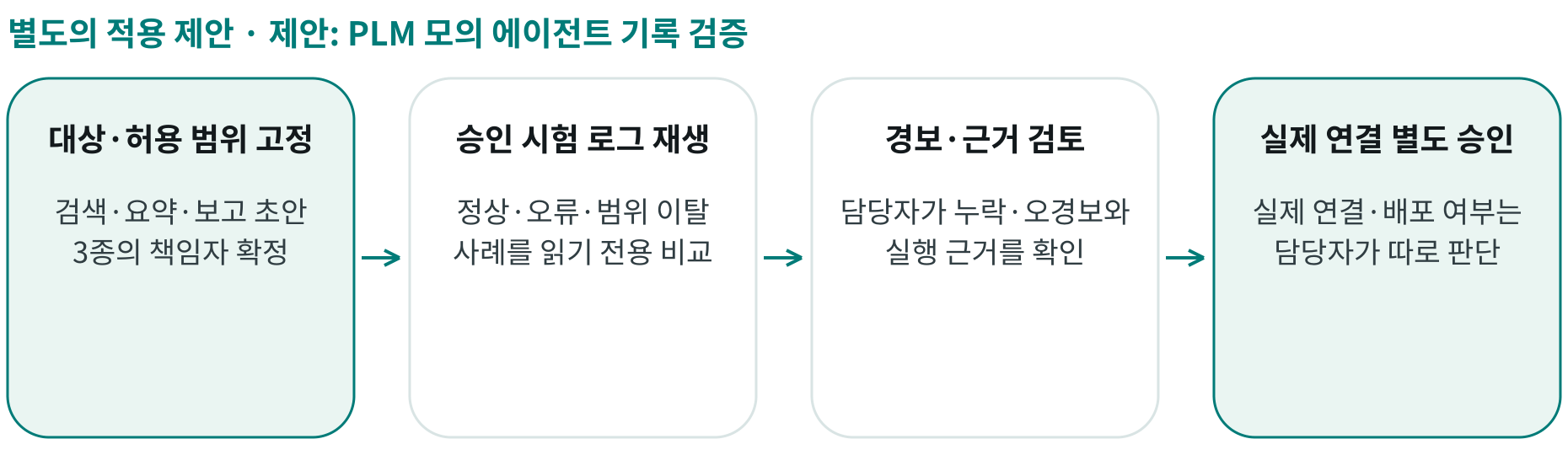 제안: PLM 모의 에이전트 기록 검증; 대상·허용 범위 고정: 검색·요약·보고 초안 3종의 책임자 확정; 승인 시험 로그 재생: 정상·오류·범위 이탈 사례를 읽기 전용 비교; 경보·근거 검토: 담당자가 누락·오경보와 실행 근거를 확인; 실제 연결 별도 승인: 실제 연결·배포 여부는 담당자가 따로 판단