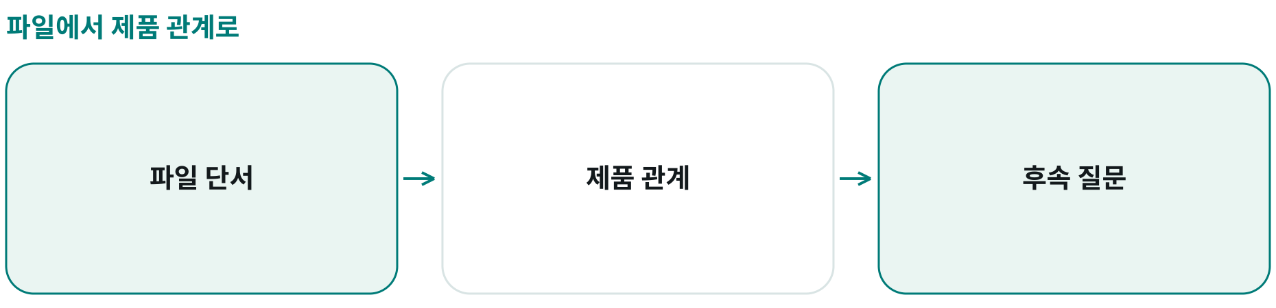 파일에서 제품 관계로; 파일 단서: ; 제품 관계: ; 후속 질문: 