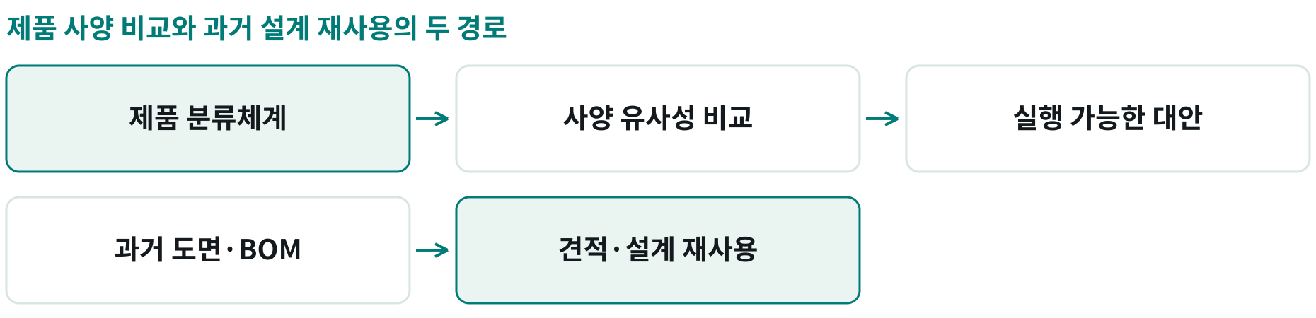 제품 사양 비교와 과거 설계 재사용의 두 경로; 제품 분류체계: 중요 사양과 자료의 공통 정리; 사양 유사성 비교: 제품 특성의 겹침을 식별; 실행 가능한 대안: 이익·납기·가용성을 함께 평가; 과거 도면·BOM: 기존 설계와 사양의 근거; 견적·설계 재사용: 과거 자료로 견적용 사양 작성 지원