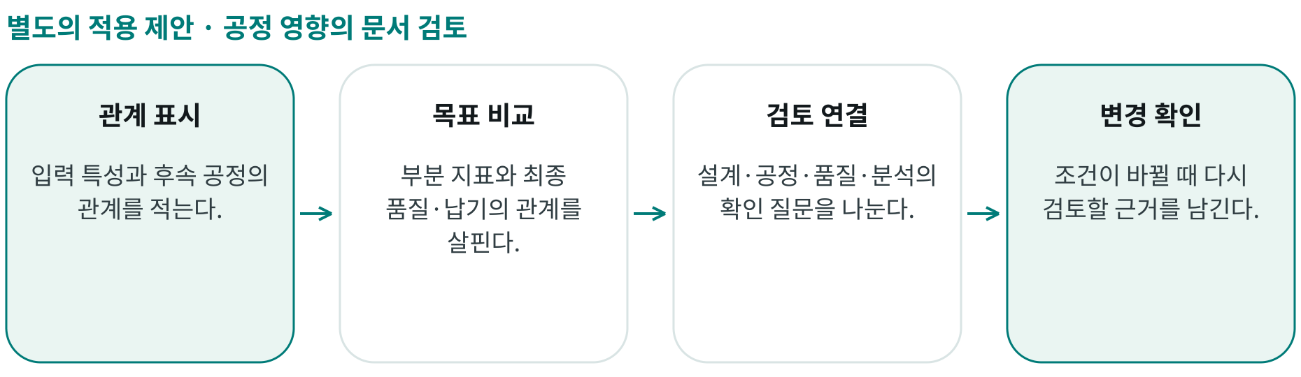 공정 영향의 문서 검토; 관계 표시: 입력 특성과 후속 공정의 관계를 적는다.; 목표 비교: 부분 지표와 최종 품질·납기의 관계를 살핀다.; 검토 연결: 설계·공정·품질·분석의 확인 질문을 나눈다.; 변경 확인: 조건이 바뀔 때 다시 검토할 근거를 남긴다.