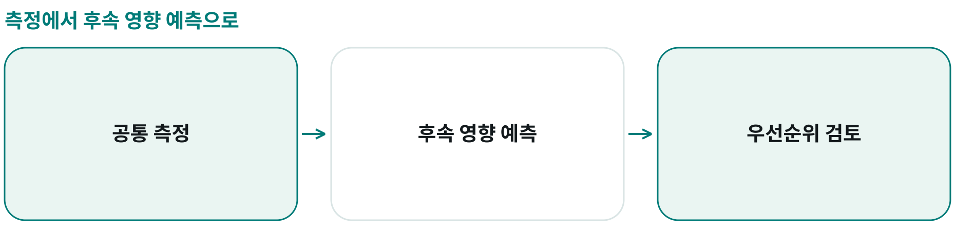 측정에서 후속 영향 예측으로; 공통 측정: 같은 지표·정의; 후속 영향 예측: 부품 부족·작업 순서; 우선순위 검토: 병목 전 대응 판단