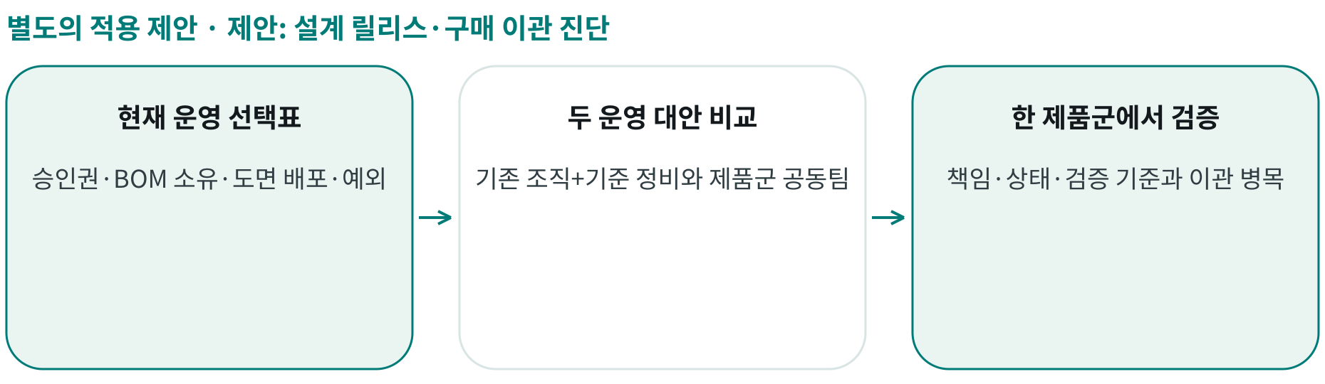 제안: 설계 릴리스·구매 이관 진단; 현재 운영 선택표: 승인권·BOM 소유·도면 배포·예외; 두 운영 대안 비교: 기존 조직+기준 정비와 제품군 공동팀; 한 제품군에서 검증: 책임·상태·검증 기준과 이관 병목