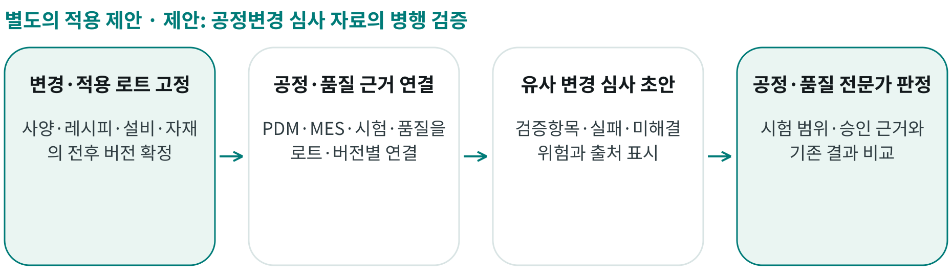 제안: 공정변경 심사 자료의 병행 검증; 변경·적용 로트 고정: 사양·레시피·설비·자재의 전후 버전 확정; 공정·품질 근거 연결: PDM·MES·시험·품질을 로트·버전별 연결; 유사 변경 심사 초안: 검증항목·실패·미해결 위험과 출처 표시; 공정·품질 전문가 판정: 시험 범위·승인 근거와 기존 결과 비교