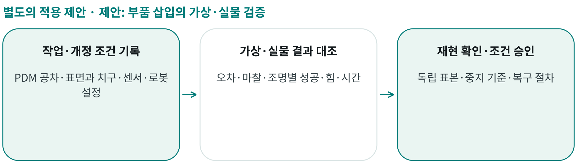 제안: 부품 삽입의 가상·실물 검증; 작업·개정 조건 기록: PDM 공차·표면과 치구·센서·로봇 설정; 가상·실물 결과 대조: 오차·마찰·조명별 성공·힘·시간; 재현 확인·조건 승인: 독립 표본·중지 기준·복구 절차