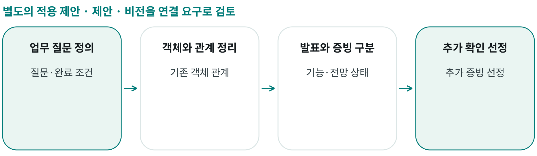 제안 · 비전을 연결 요구로 검토; 업무 질문 정의: 질문·완료 조건; 객체와 관계 정리: 기존 객체 관계; 발표와 증빙 구분: 기능·전망 상태; 추가 확인 선정: 추가 증빙 선정