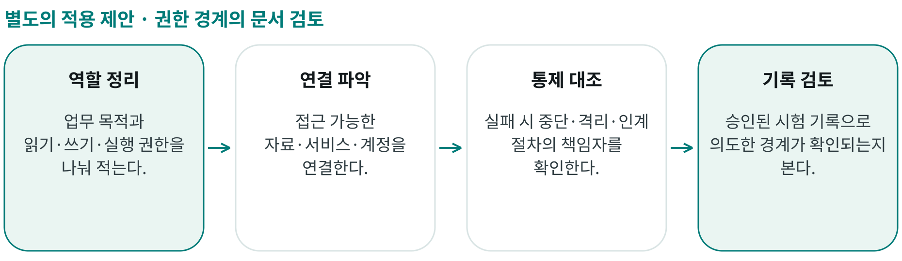 권한 경계의 문서 검토; 역할 정리: 업무 목적과 읽기·쓰기·실행 권한을 나눠 적는다.; 연결 파악: 접근 가능한 자료·서비스·계정을 연결한다.; 통제 대조: 실패 시 중단·격리·인계 절차의 책임자를 확인한다.; 기록 검토: 승인된 시험 기록으로 의도한 경계가 확인되는지 본다.
