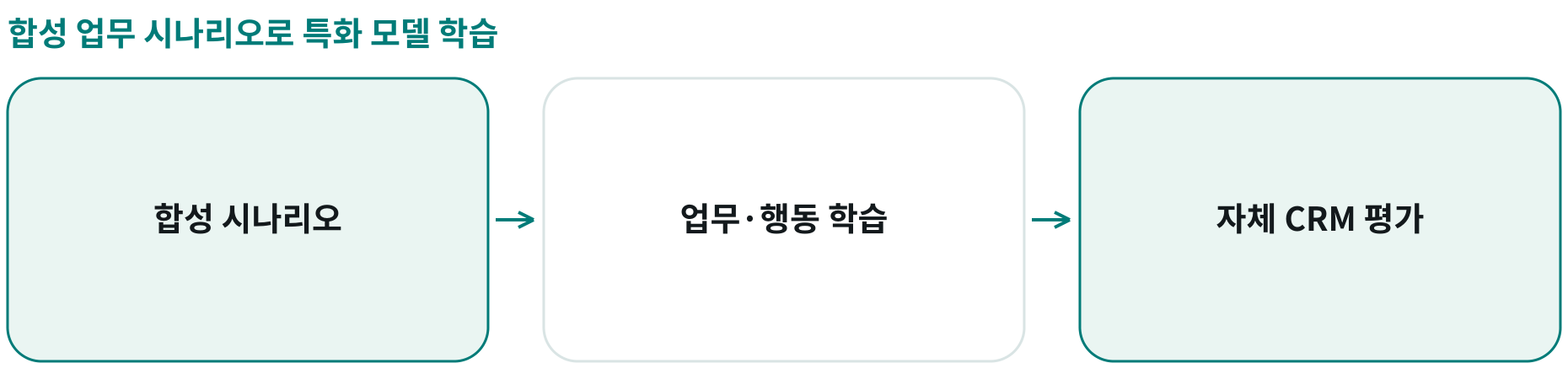 합성 업무 시나리오로 특화 모델 학습; 합성 시나리오: ; 업무·행동 학습: ; 자체 CRM 평가: