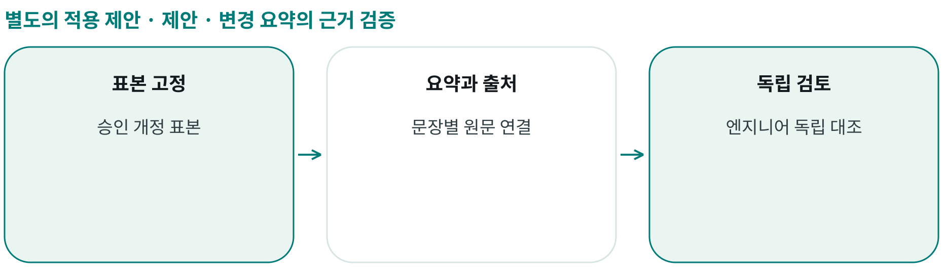 제안 · 변경 요약의 근거 검증; 표본 고정: 승인 개정 표본; 요약과 출처: 문장별 원문 연결; 독립 검토: 엔지니어 독립 대조