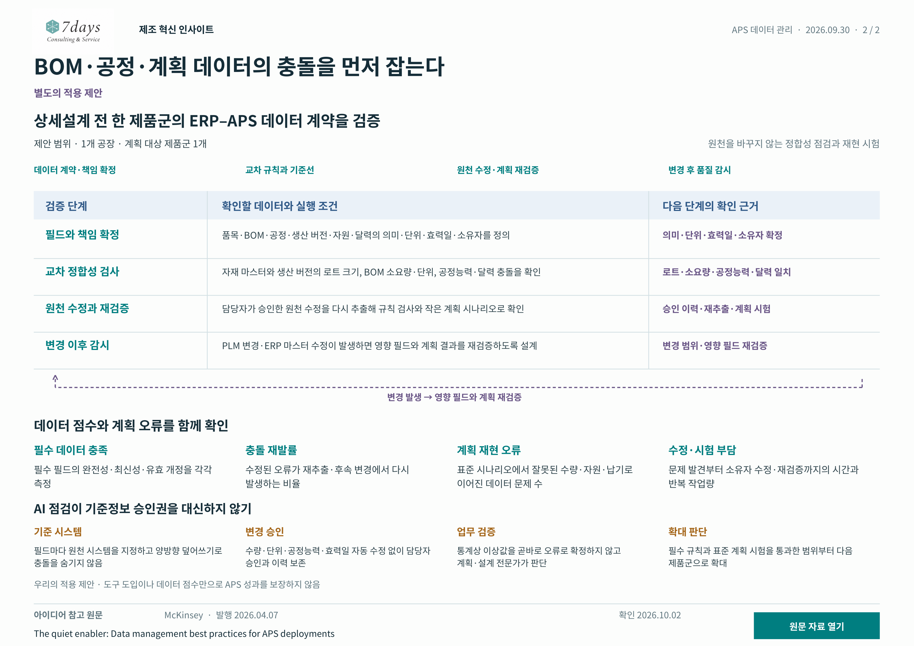 BOM·공정·계획 데이터의 충돌을 먼저 잡는다; 필드와 책임 확정: 품목·BOM·공정·자원·달력의 의미와 책임 정의; 교차 정합성 검사: 로트 크기·BOM 단위·공정능력·달력 정합성 점검; 원천 수정과 재검증: 승인된 원천 수정을 다시 추출해 계획 시나리오 검증; 변경 이후 감시: PLM·ERP 변경의 영향 필드와 계획 결과 재검증