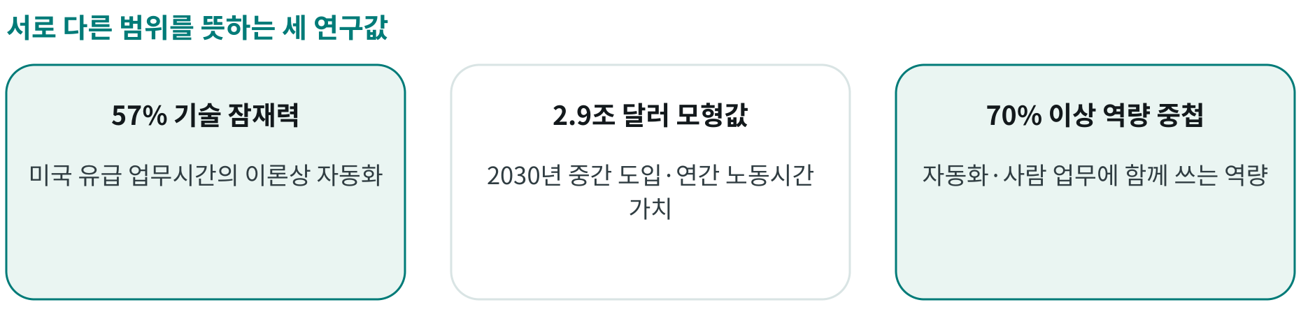 서로 다른 범위를 뜻하는 세 연구값; 57% 기술 잠재력: 미국 유급 업무시간의 이론상 자동화; 2.9조 달러 모형값: 2030년 중간 도입·연간 노동시간 가치; 70% 이상 역량 중첩: 자동화·사람 업무에 함께 쓰는 역량