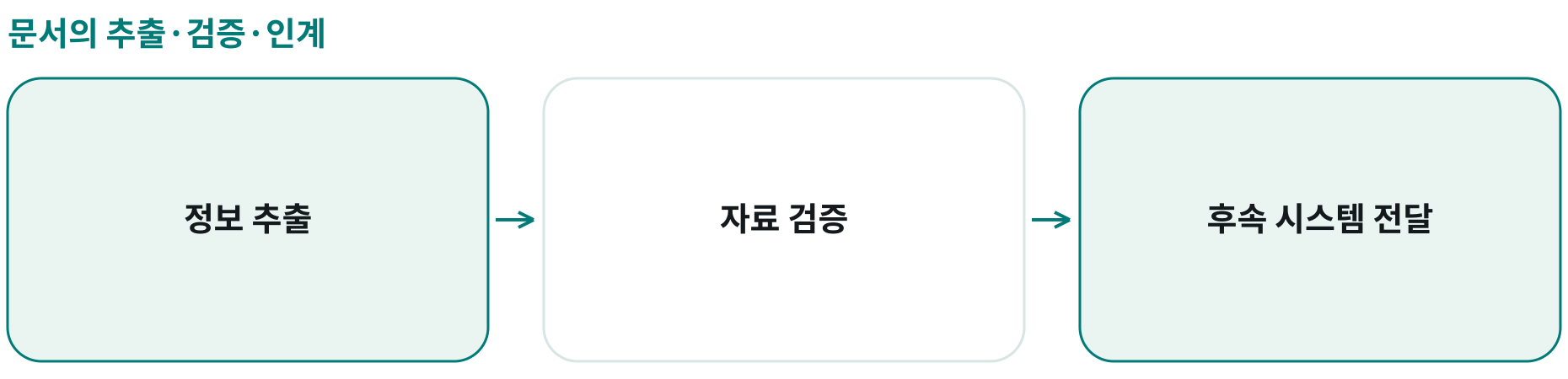 문서의 추출·검증·인계; 정보 추출: ; 자료 검증: ; 후속 시스템 전달: 