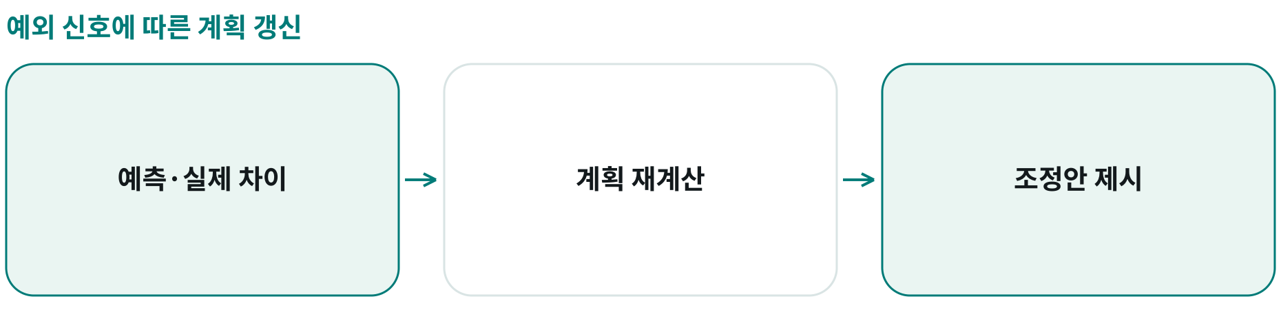 예외 신호에 따른 계획 갱신; 예측·실제 차이: 편차 감시; 계획 재계산: 편차 확대 시; 조정안 제시: 생산·재고·물류