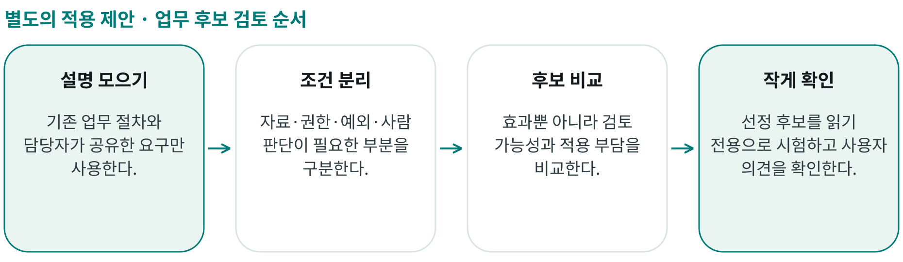 업무 후보 검토 순서; 설명 모으기: 기존 업무 절차와 담당자가 공유한 요구만 사용한다.; 조건 분리: 자료·권한·예외·사람 판단이 필요한 부분을 구분한다.; 후보 비교: 효과뿐 아니라 검토 가능성과 적용 부담을 비교한다.; 작게 확인: 선정 후보를 읽기 전용으로 시험하고 사용자 의견을 확인한다.