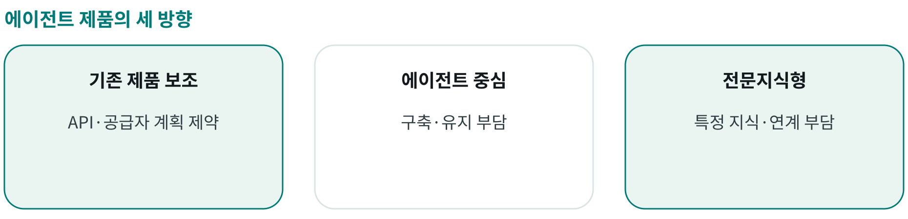 에이전트 제품의 세 방향; 기존 제품 보조: API·공급자 계획 제약; 에이전트 중심: 구축·유지 부담; 전문지식형: 특정 지식·연계 부담