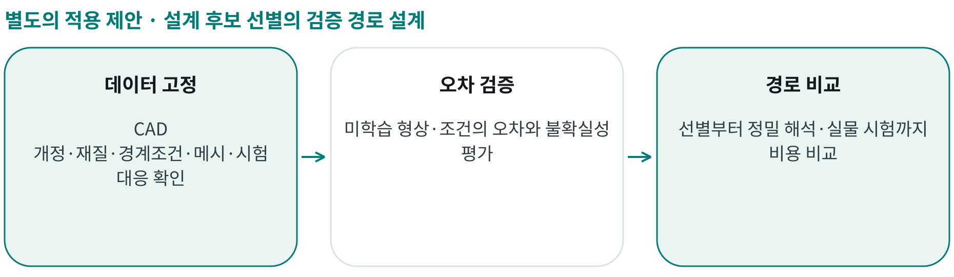 설계 후보 선별의 검증 경로 설계; 데이터 고정: CAD 개정·재질·경계조건·메시·시험 대응 확인; 오차 검증: 미학습 형상·조건의 오차와 불확실성 평가; 경로 비교: 선별부터 정밀 해석·실물 시험까지 비용 비교