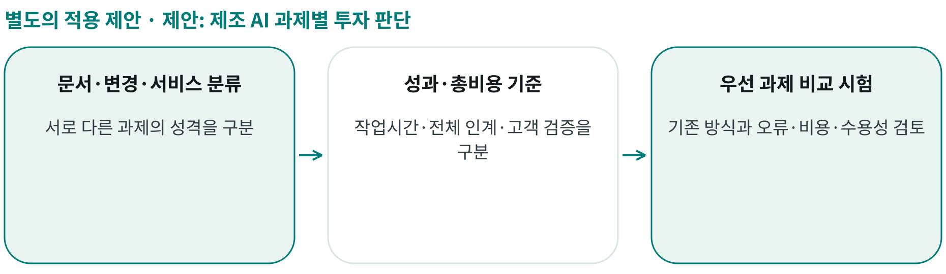 제안: 제조 AI 과제별 투자 판단; 문서·변경·서비스 분류: 서로 다른 과제의 성격을 구분; 성과·총비용 기준: 작업시간·전체 인계·고객 검증을 구분; 우선 과제 비교 시험: 기존 방식과 오류·비용·수용성 검토