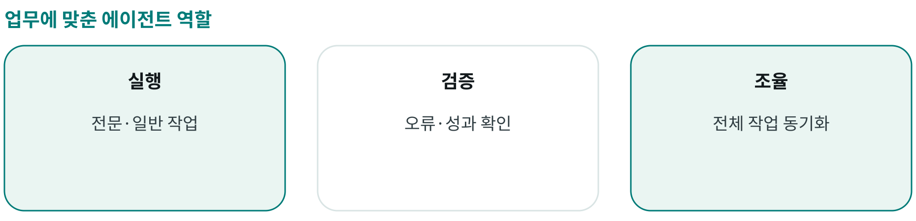 업무에 맞춘 에이전트 역할; 실행: 전문·일반 작업; 검증: 오류·성과 확인; 조율: 전체 작업 동기화