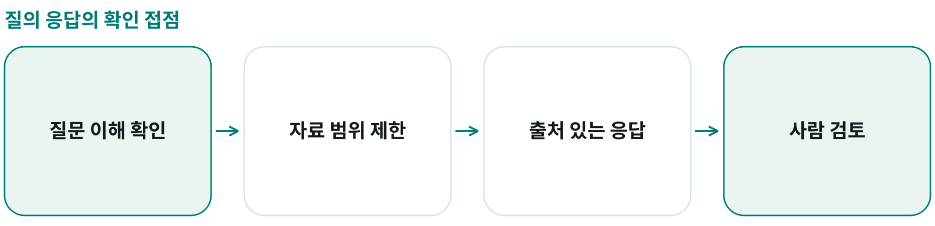 질의 응답의 확인 접점; 질문 이해 확인: 의도·범위 대조; 자료 범위 제한: 허용 자료 접근; 출처 있는 응답: 근거 제시; 사람 검토: 응답 사실 확인