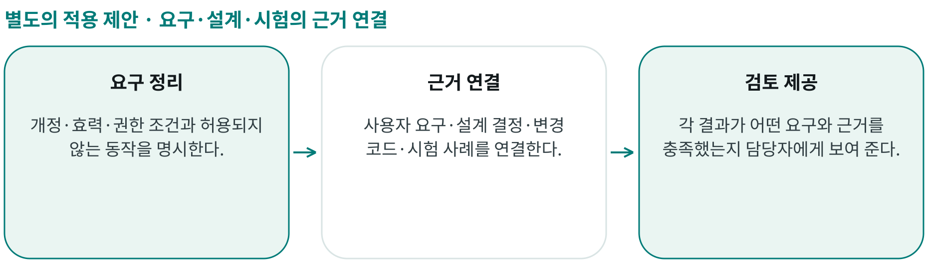 요구·설계·시험의 근거 연결; 요구 정리: 개정·효력·권한 조건과 허용되지 않는 동작을 명시한다.; 근거 연결: 사용자 요구·설계 결정·변경 코드·시험 사례를 연결한다.; 검토 제공: 각 결과가 어떤 요구와 근거를 충족했는지 담당자에게 보여 준다.