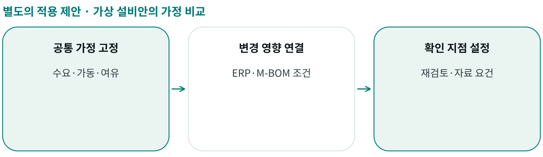 가상 설비안의 가정 비교; 공통 가정 고정: 수요·가동·여유; 변경 영향 연결: ERP·M-BOM 조건; 확인 지점 설정: 재검토·자료 요건