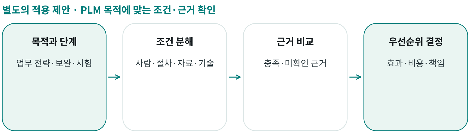 PLM 목적에 맞는 조건·근거 확인; 목적과 단계: 업무 전략·보완·시험; 조건 분해: 사람·절차·자료·기술; 근거 비교: 충족·미확인 근거; 우선순위 결정: 효과·비용·책임