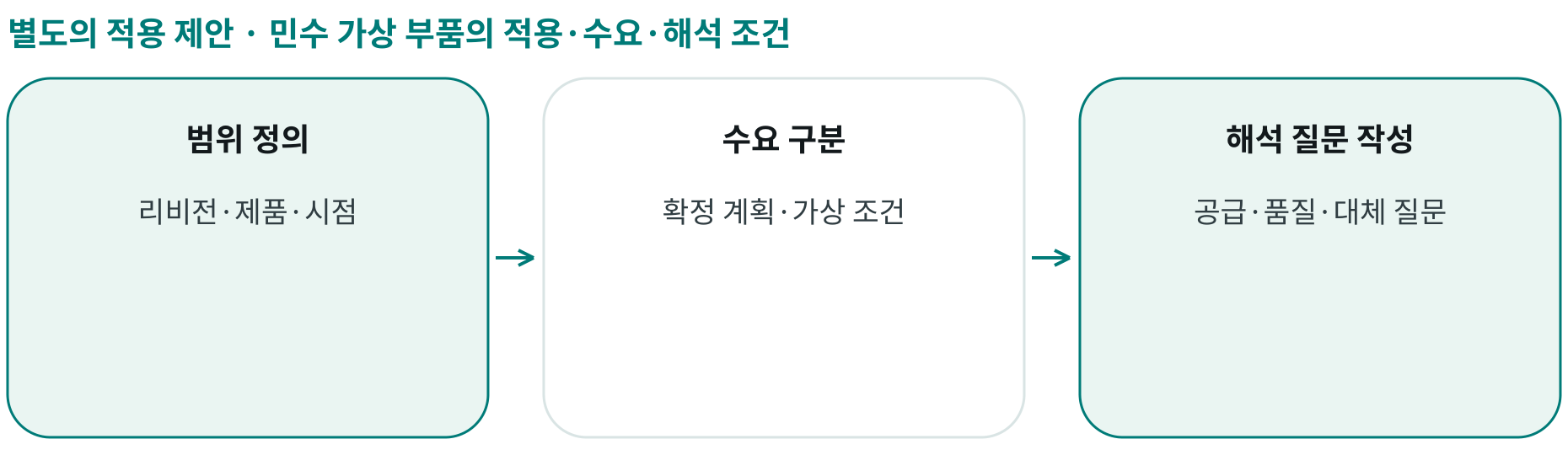 민수 가상 부품의 적용·수요·해석 조건; 범위 정의: 리비전·제품·시점; 수요 구분: 확정 계획·가상 조건; 해석 질문 작성: 공급·품질·대체 질문