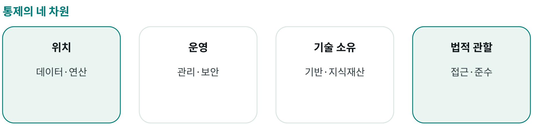 통제의 네 차원; 위치: 데이터·연산; 운영: 관리·보안; 기술 소유: 기반·지식재산; 법적 관할: 접근·준수