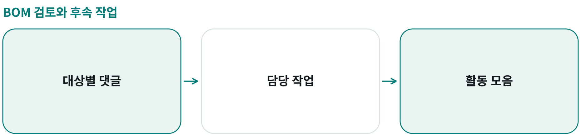 BOM 검토와 후속 작업; 대상별 댓글: 품목·속성·BOM 행; 담당 작업: 담당·기한·상태; 활동 모음: 댓글·작업·후속 확인