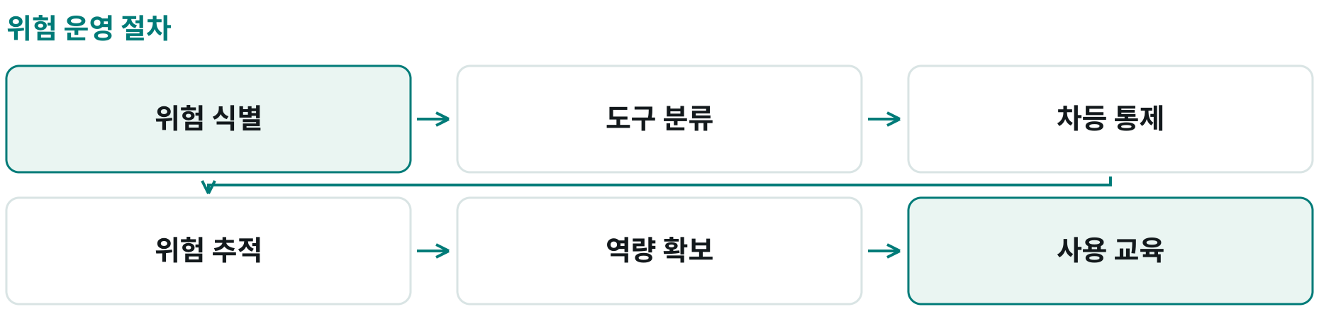 위험 운영 절차; 위험 식별: ; 도구 분류: ; 차등 통제: ; 위험 추적: ; 역량 확보: ; 사용 교육: 