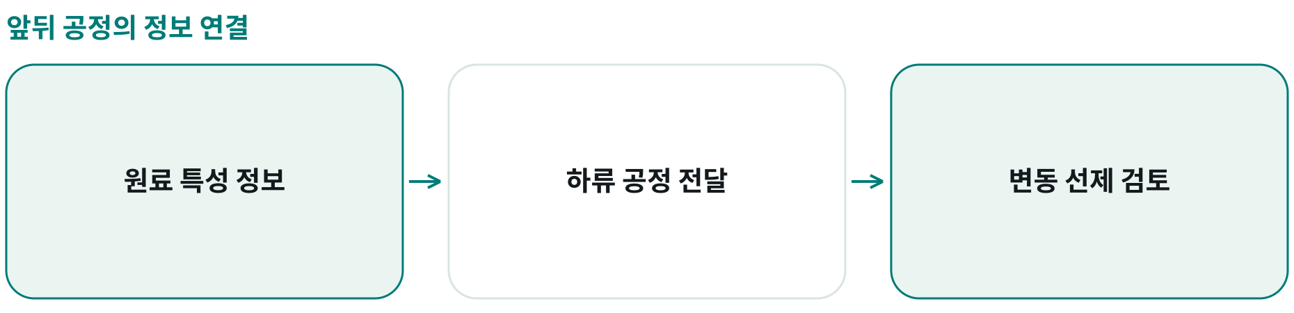 앞뒤 공정의 정보 연결; 원료 특성 정보: ; 하류 공정 전달: ; 변동 선제 검토: 