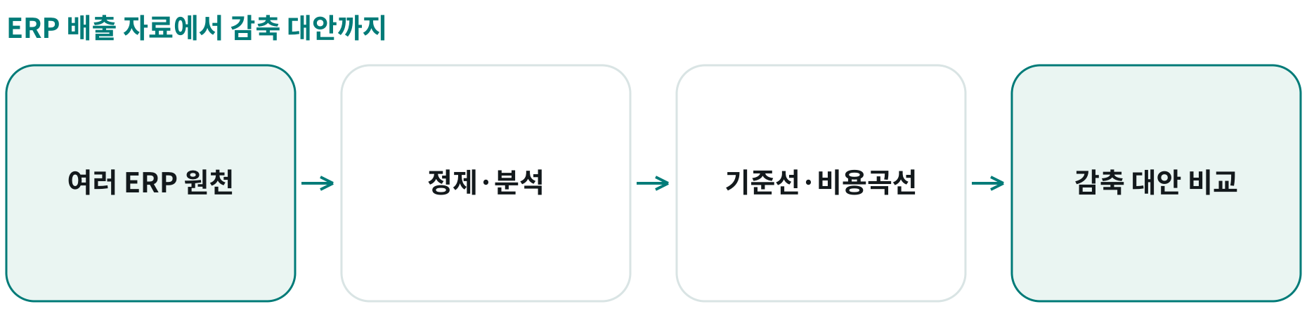 ERP 배출 자료에서 감축 대안까지; 여러 ERP 원천: 서로 다른 형식의 배출 관련 자료; 정제·분석: 기계학습·분석으로 자료 정리; 기준선·비용곡선: 세부 배출과 한계감축비용 제공; 감축 대안 비교: 비용·배출 영향과 가정 검토
