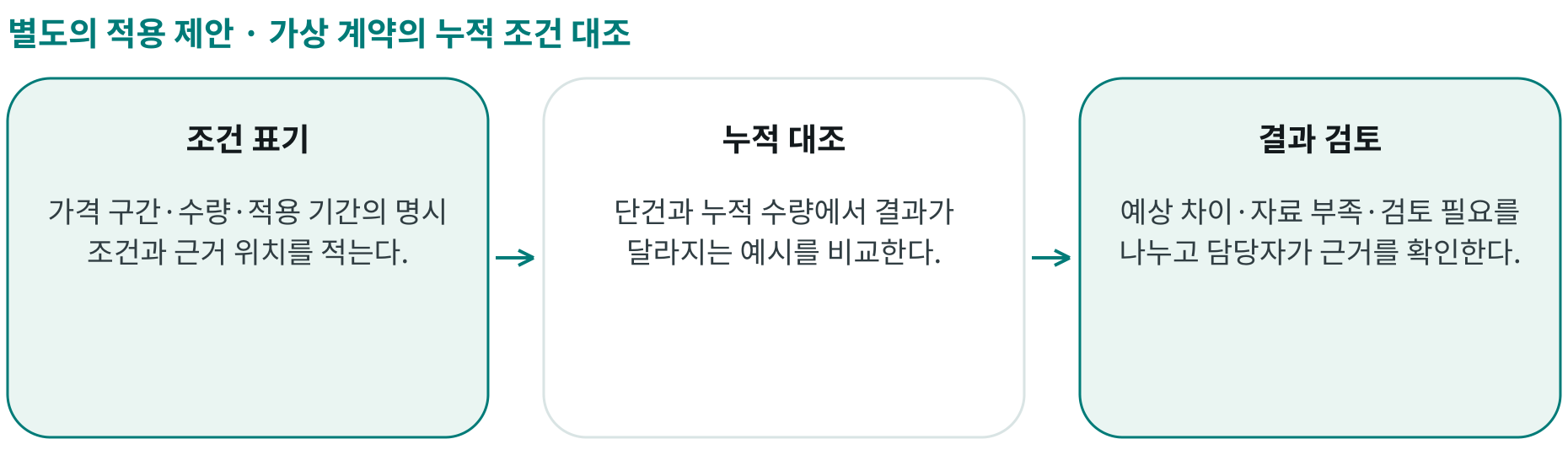 가상 계약의 누적 조건 대조; 조건 표기: 가격 구간·수량·적용 기간의 명시 조건과 근거 위치를 적는다.; 누적 대조: 단건과 누적 수량에서 결과가 달라지는 예시를 비교한다.; 결과 검토: 예상 차이·자료 부족·검토 필요를 나누고 담당자가 근거를 확인한다.