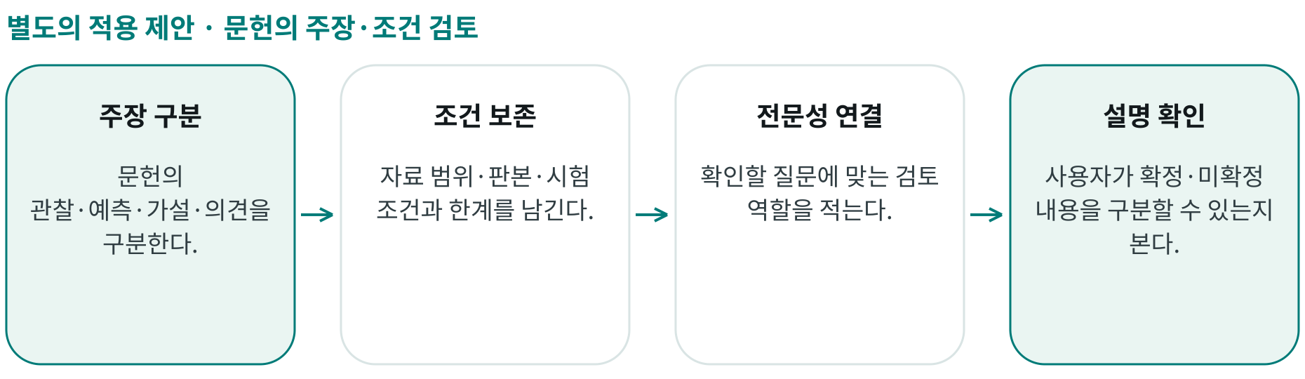 문헌의 주장·조건 검토; 주장 구분: 문헌의 관찰·예측·가설·의견을 구분한다.; 조건 보존: 자료 범위·판본·시험 조건과 한계를 남긴다.; 전문성 연결: 확인할 질문에 맞는 검토 역할을 적는다.; 설명 확인: 사용자가 확정·미확정 내용을 구분할 수 있는지 본다.