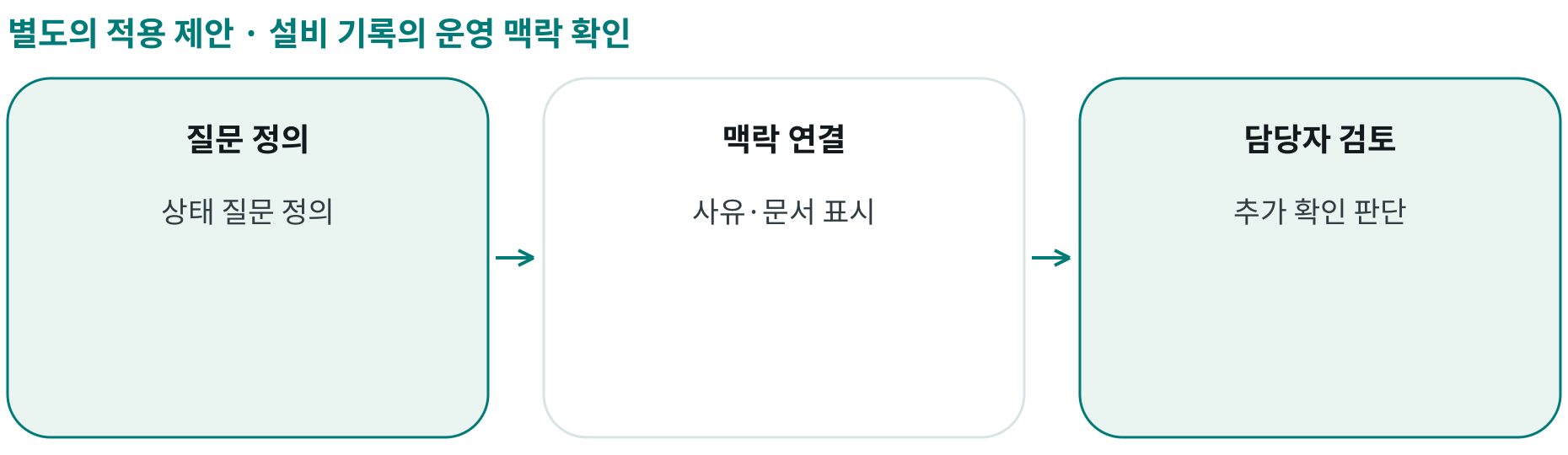 설비 기록의 운영 맥락 확인; 질문 정의: 상태 질문 정의; 맥락 연결: 사유·문서 표시; 담당자 검토: 추가 확인 판단