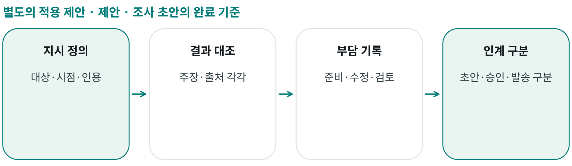 제안 · 조사 초안의 완료 기준; 지시 정의: 대상·시점·인용; 결과 대조: 주장·출처 각각; 부담 기록: 준비·수정·검토; 인계 구분: 초안·승인·발송 구분