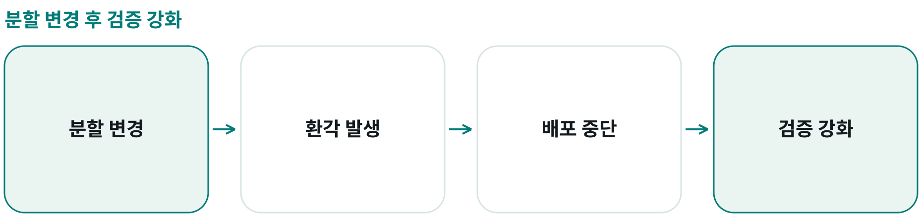 분할 변경 후 검증 강화; 분할 변경: ; 환각 발생: ; 배포 중단: ; 검증 강화: 