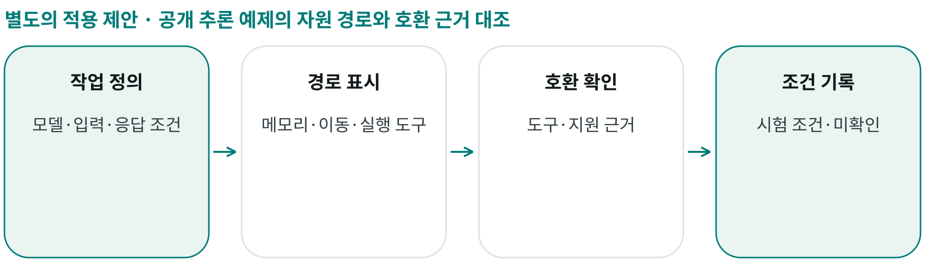 공개 추론 예제의 자원 경로와 호환 근거 대조; 작업 정의: 모델·입력·응답 조건; 경로 표시: 메모리·이동·실행 도구; 호환 확인: 도구·지원 근거; 조건 기록: 시험 조건·미확인