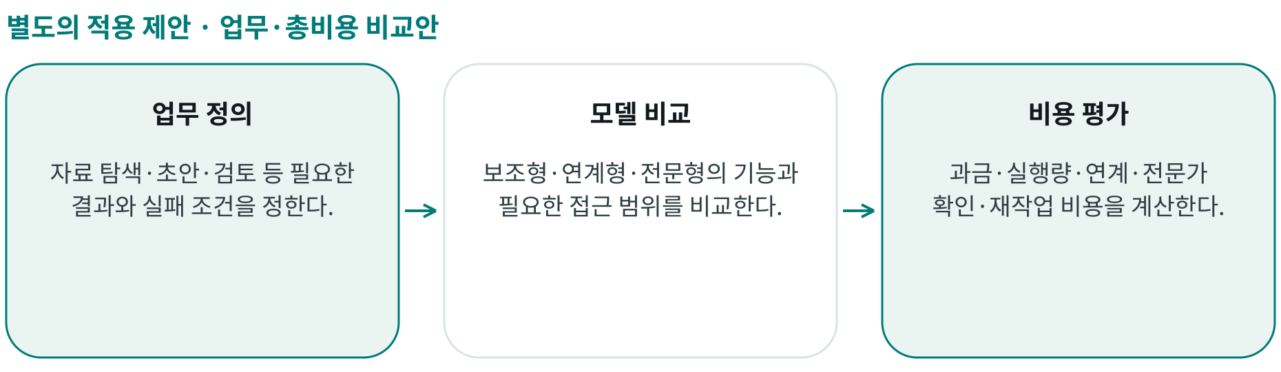 업무·총비용 비교안; 업무 정의: 자료 탐색·초안·검토 등 필요한 결과와 실패 조건을 정한다.; 모델 비교: 보조형·연계형·전문형의 기능과 필요한 접근 범위를 비교한다.; 비용 평가: 과금·실행량·연계·전문가 확인·재작업 비용을 계산한다.