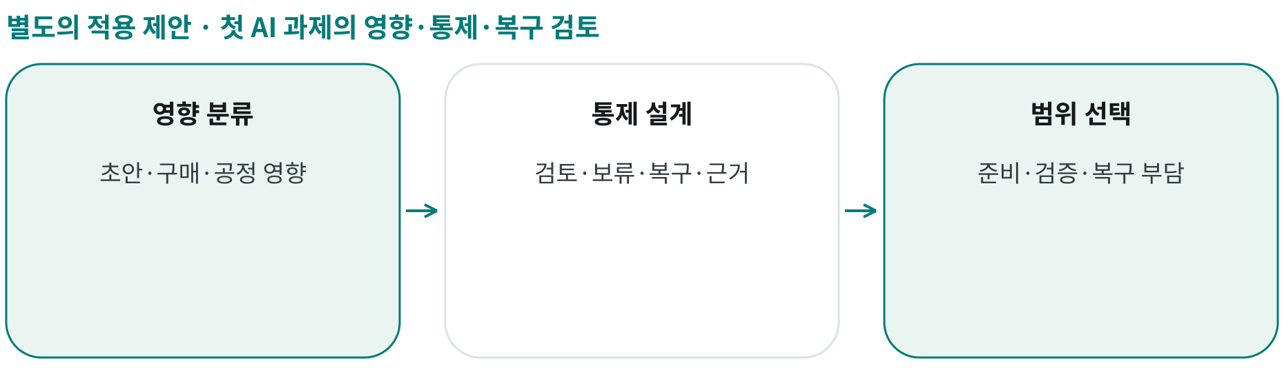 첫 AI 과제의 영향·통제·복구 검토; 영향 분류: 초안·구매·공정 영향; 통제 설계: 검토·보류·복구·근거; 범위 선택: 준비·검증·복구 부담