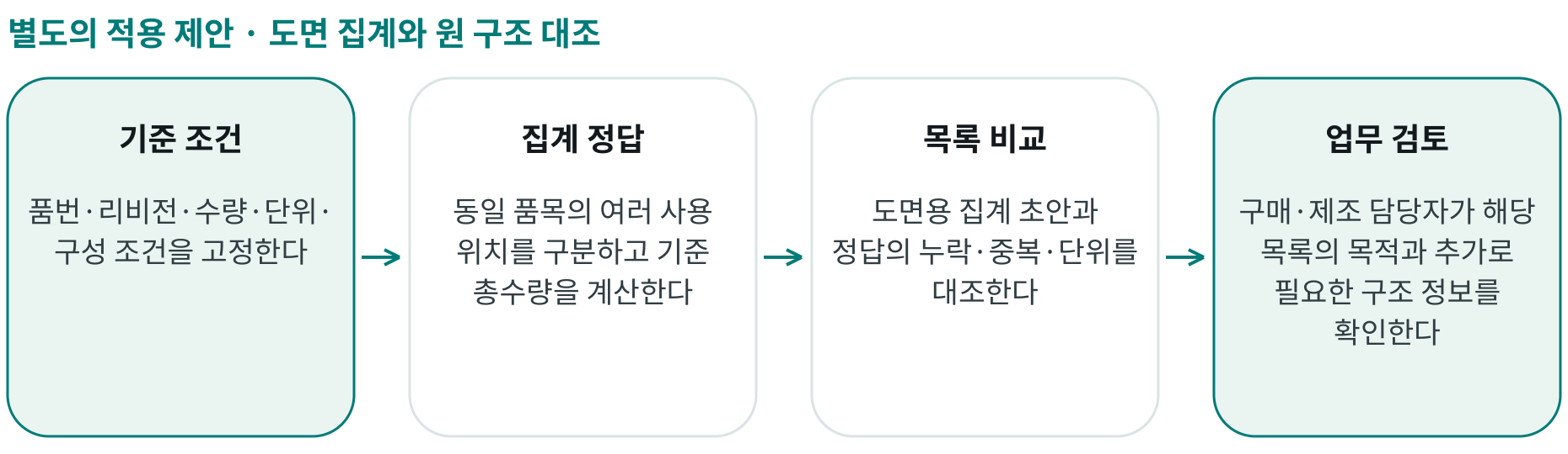 도면 집계와 원 구조 대조; 기준 조건: 품번·리비전·수량·단위·구성 조건을 고정한다; 집계 정답: 동일 품목의 여러 사용 위치를 구분하고 기준 총수량을 계산한다; 목록 비교: 도면용 집계 초안과 정답의 누락·중복·단위를 대조한다; 업무 검토: 구매·제조 담당자가 해당 목록의 목적과 추가로 필요한 구조 정보를 확인한다