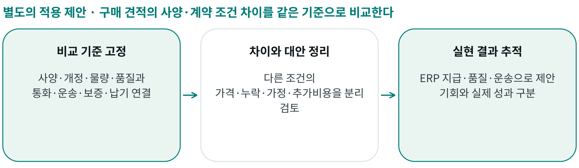 구매 견적의 사양·계약 조건 차이를 같은 기준으로 비교한다; 비교 기준 고정: 사양·개정·물량·품질과 통화·운송·보증·납기 연결; 차이와 대안 정리: 다른 조건의 가격·누락·가정·추가비용을 분리 검토; 실현 결과 추적: ERP 지급·품질·운송으로 제안 기회와 실제 성과 구분