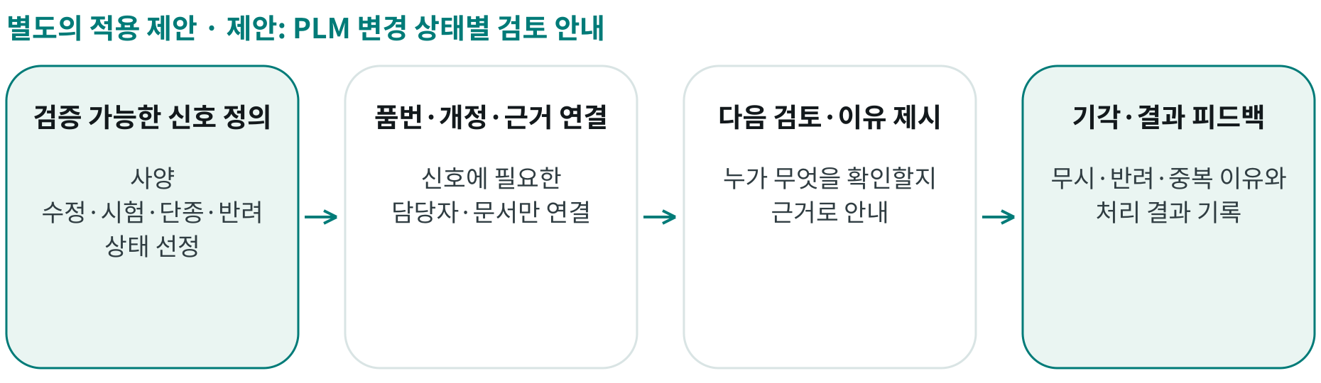 제안: PLM 변경 상태별 검토 안내; 검증 가능한 신호 정의: 사양 수정·시험·단종·반려 상태 선정; 품번·개정·근거 연결: 신호에 필요한 담당자·문서만 연결; 다음 검토·이유 제시: 누가 무엇을 확인할지 근거로 안내; 기각·결과 피드백: 무시·반려·중복 이유와 처리 결과 기록
