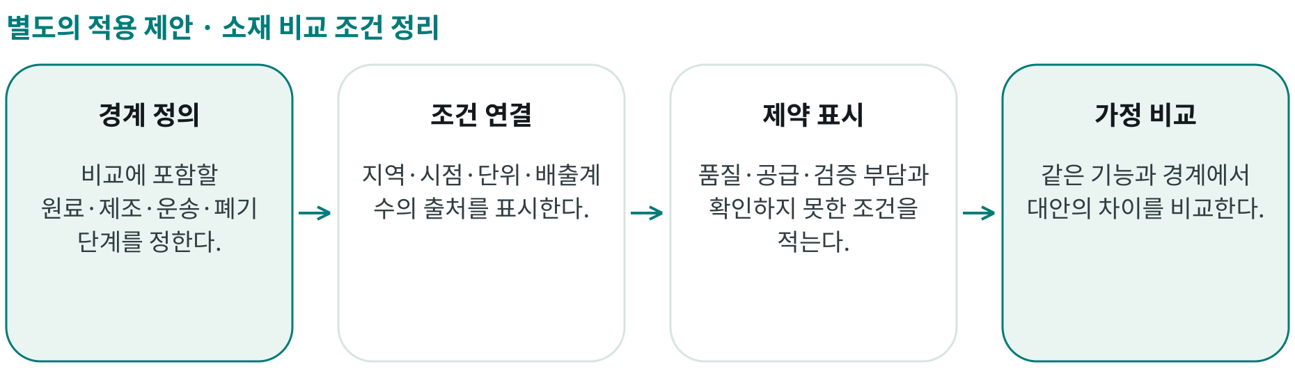 소재 비교 조건 정리; 경계 정의: 비교에 포함할 원료·제조·운송·폐기 단계를 정한다.; 조건 연결: 지역·시점·단위·배출계수의 출처를 표시한다.; 제약 표시: 품질·공급·검증 부담과 확인하지 못한 조건을 적는다.; 가정 비교: 같은 기능과 경계에서 대안의 차이를 비교한다.