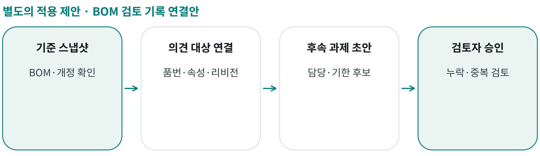 BOM 검토 기록 연결안; 기준 스냅샷: BOM·개정 확인; 의견 대상 연결: 품번·속성·리비전; 후속 과제 초안: 담당·기한 후보; 검토자 승인: 누락·중복 검토
