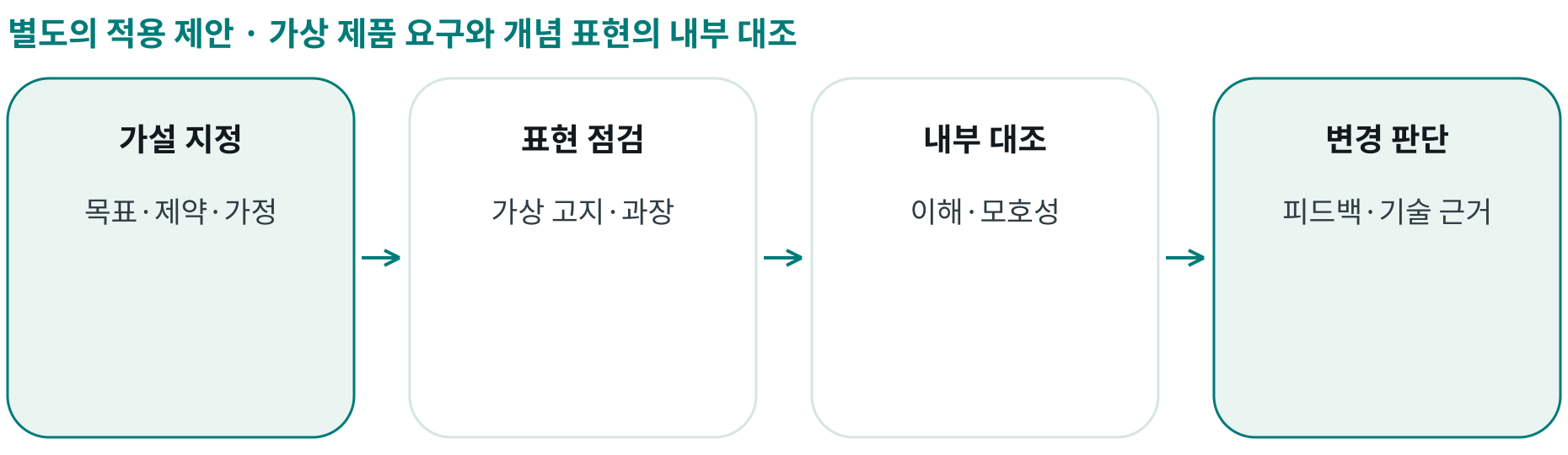 가상 제품 요구와 개념 표현의 내부 대조; 가설 지정: 목표·제약·가정; 표현 점검: 가상 고지·과장; 내부 대조: 이해·모호성; 변경 판단: 피드백·기술 근거