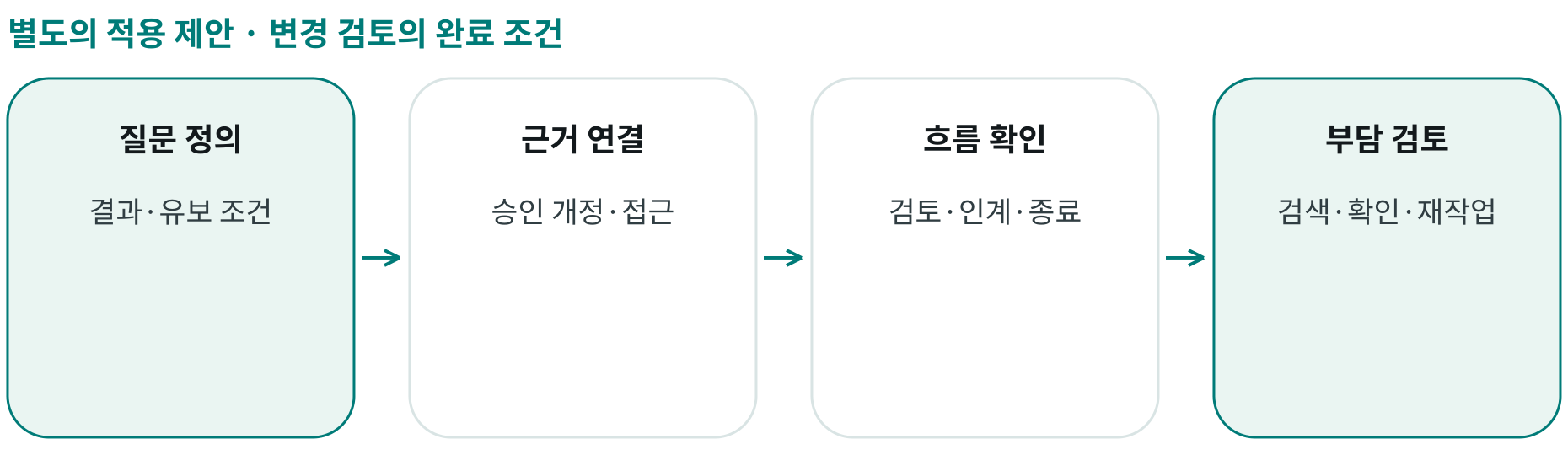 변경 검토의 완료 조건; 질문 정의: 결과·유보 조건; 근거 연결: 승인 개정·접근; 흐름 확인: 검토·인계·종료; 부담 검토: 검색·확인·재작업