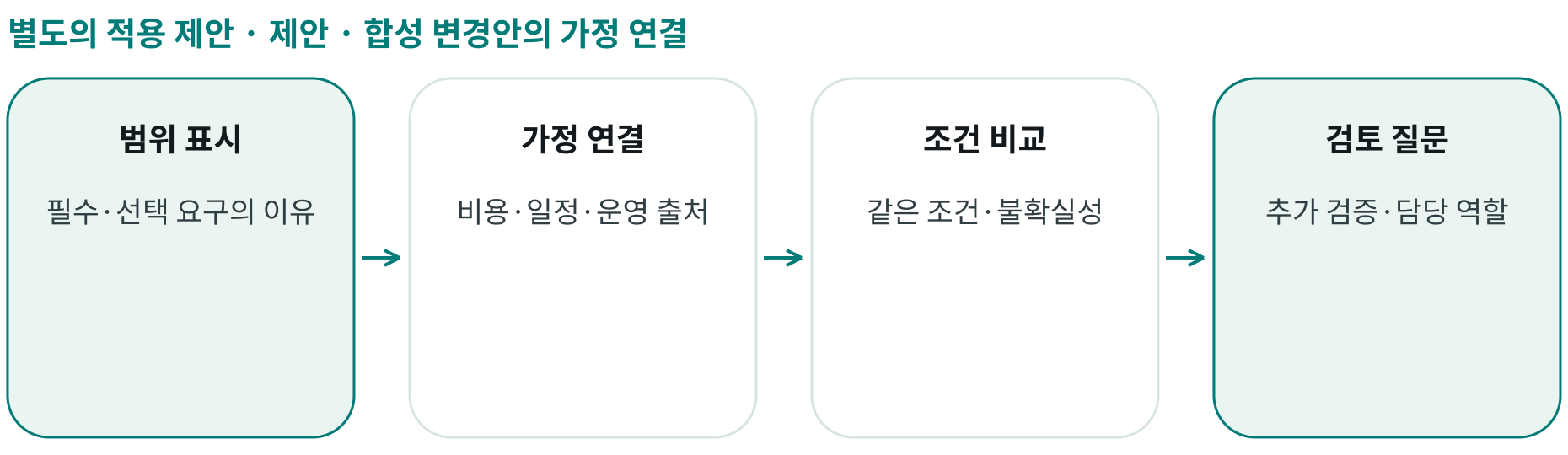 제안 · 합성 변경안의 가정 연결; 범위 표시: 필수·선택 요구의 이유; 가정 연결: 비용·일정·운영 출처; 조건 비교: 같은 조건·불확실성; 검토 질문: 추가 검증·담당 역할