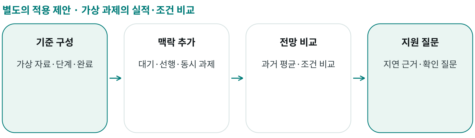 가상 과제의 실적·조건 비교; 기준 구성: 가상 자료·단계·완료; 맥락 추가: 대기·선행·동시 과제; 전망 비교: 과거 평균·조건 비교; 지원 질문: 지연 근거·확인 질문