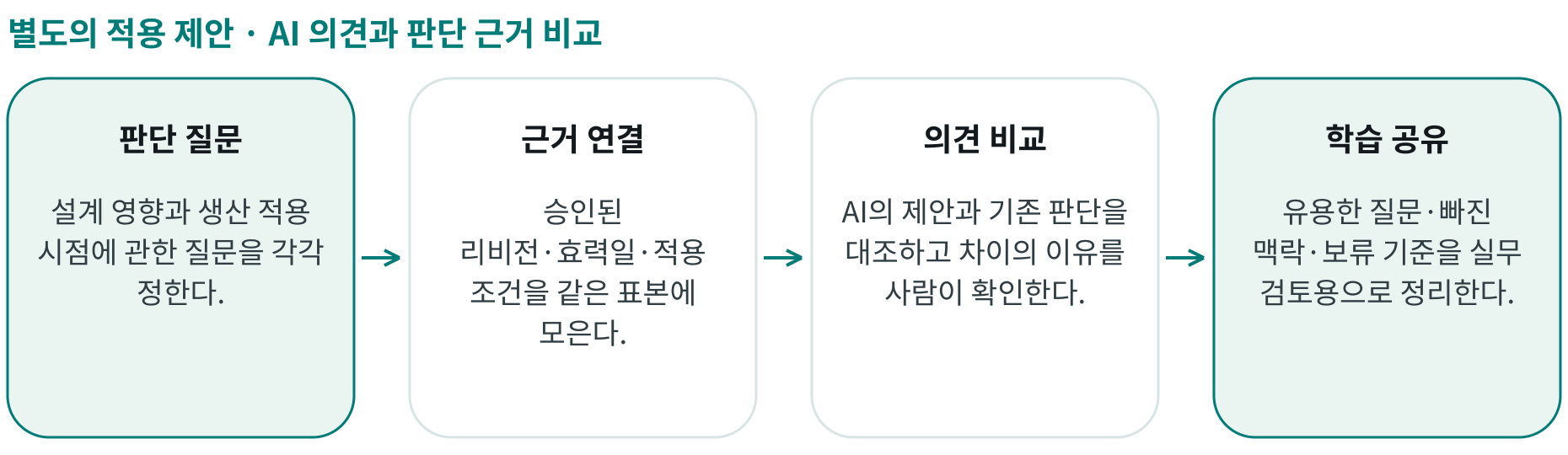 AI 의견과 판단 근거 비교; 판단 질문: 설계 영향과 생산 적용 시점에 관한 질문을 각각 정한다.; 근거 연결: 승인된 리비전·효력일·적용 조건을 같은 표본에 모은다.; 의견 비교: AI의 제안과 기존 판단을 대조하고 차이의 이유를 사람이 확인한다.; 학습 공유: 유용한 질문·빠진 맥락·보류 기준을 실무 검토용으로 정리한다.