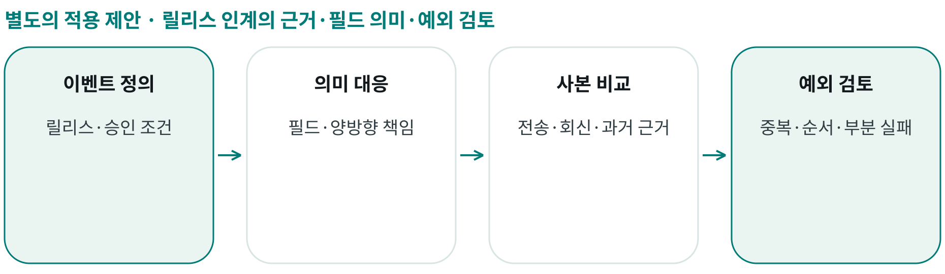 릴리스 인계의 근거·필드 의미·예외 검토; 이벤트 정의: 릴리스·승인 조건; 의미 대응: 필드·양방향 책임; 사본 비교: 전송·회신·과거 근거; 예외 검토: 중복·순서·부분 실패